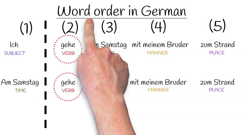ساختار جمله در آلمانی